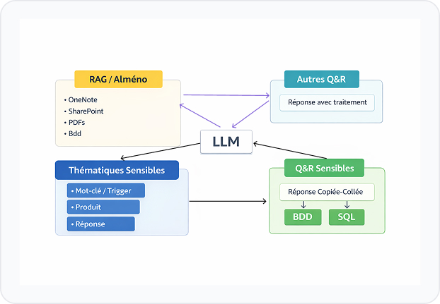 Workflow existant