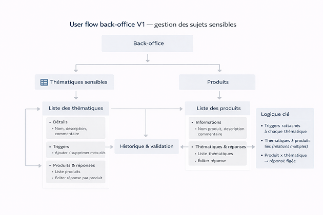 User flow back-office