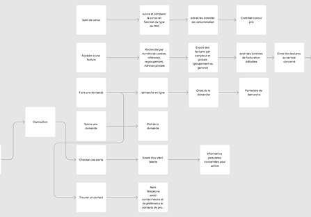 Macro Parcours